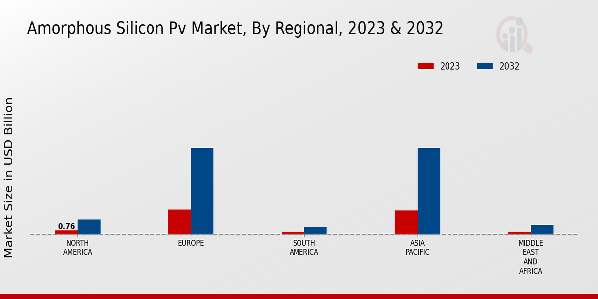 Amorphous Silicon Pv Market Regional Insights