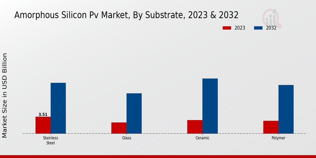 Amorphous Silicon Pv Market Segment Insights