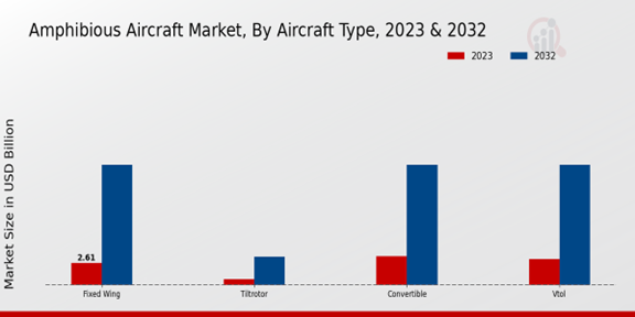 Amphibious Aircraft Market by Aircraft Type