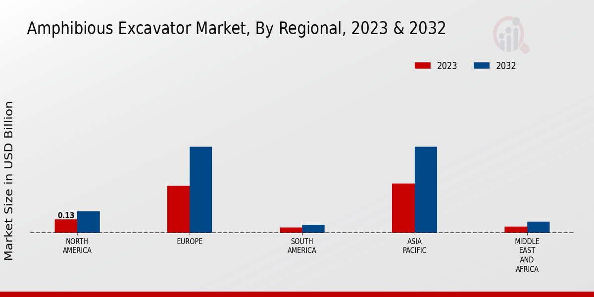 Amphibious Excavator Market Regional