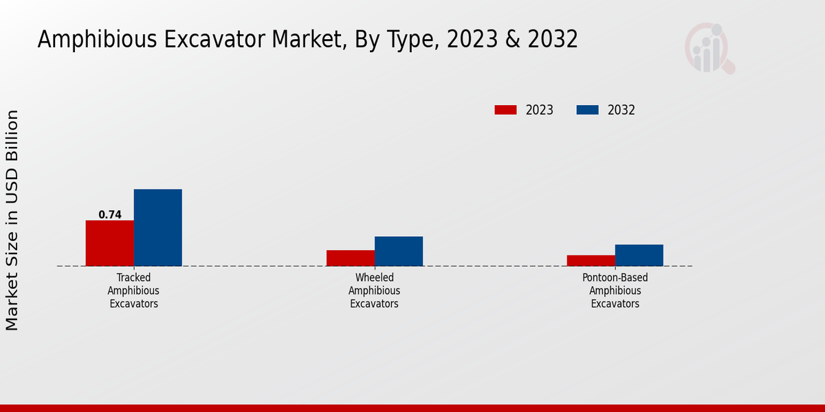 Amphibious Excavator Market Type