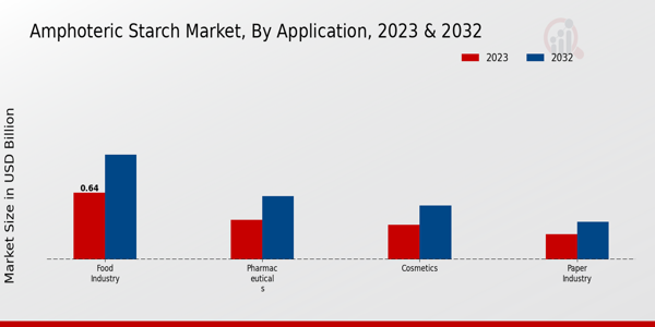 Amphoteric Starch Market Application Insights