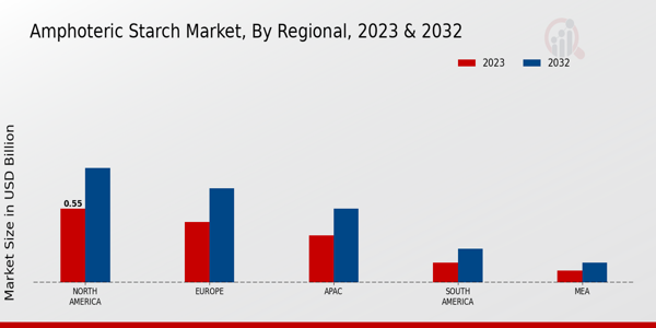 Amphoteric Starch Market Regional Insights