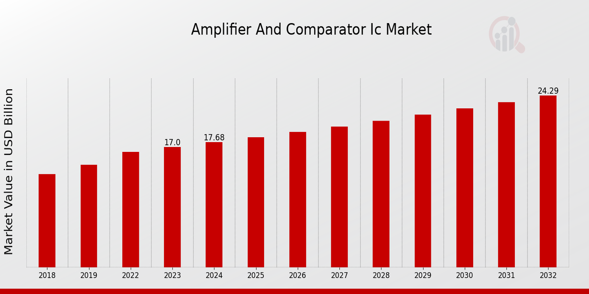 Amplifier and Comparator IC Market Overview