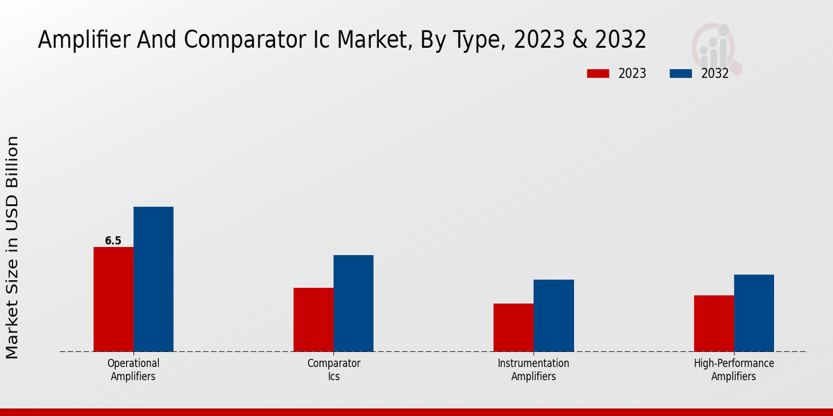 Amplifier and Comparator IC Market Type Insights