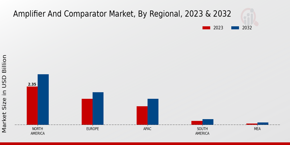 Amplifier and Comparator Market Regional Insights