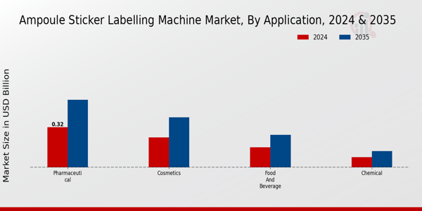 Ampoule Sticker Labelling Machine Market By Application