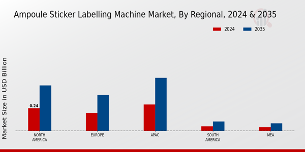 Ampoule Sticker Labelling Machine Market By Regional