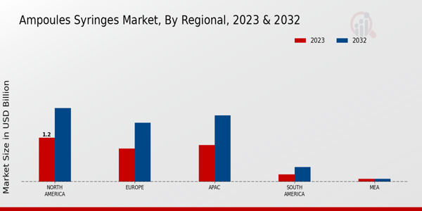 Ampoules Syringes Market By Regional