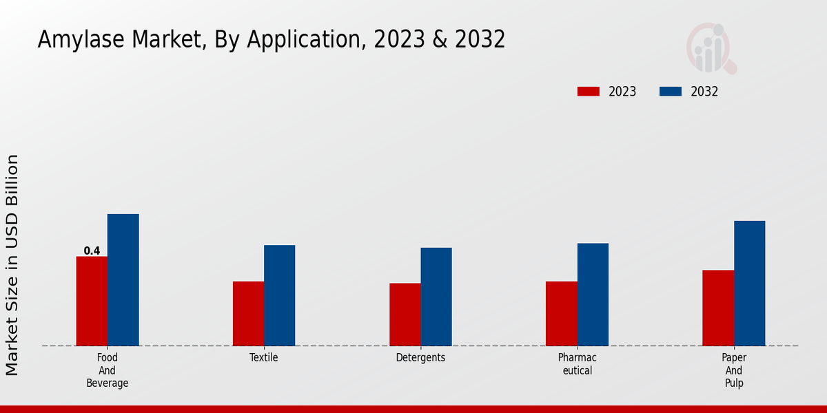 Amylase Market By Application 