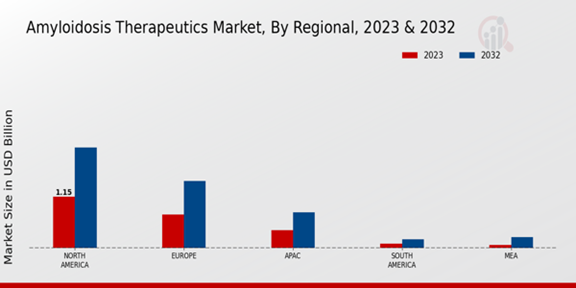 Amyloidosis Therapeutics Market Regional Insights