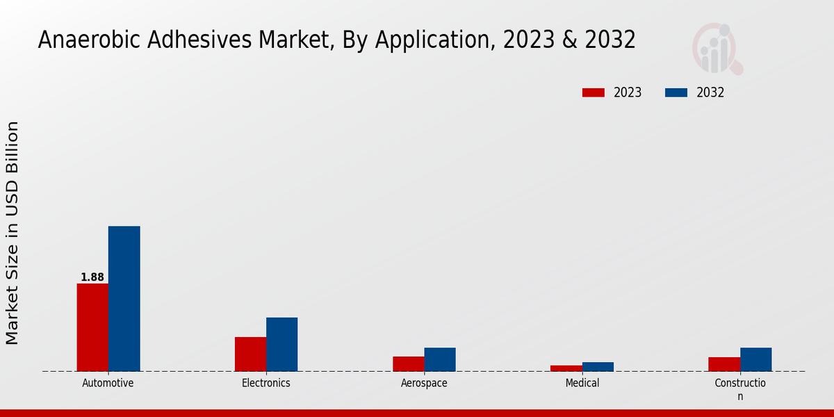 Anaerobic Adhesives Market Application Insights