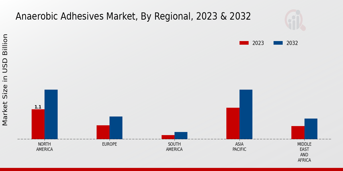 Anaerobic Adhesives Market Regional Insights