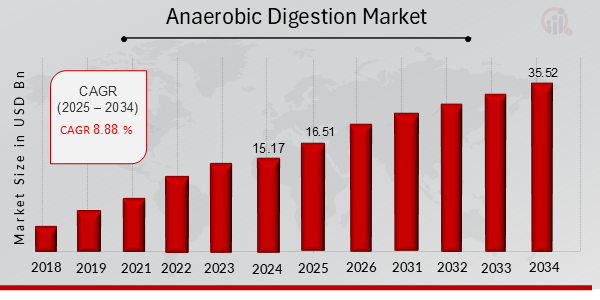 Anaerobic Digestion Market Overview 2025-2034