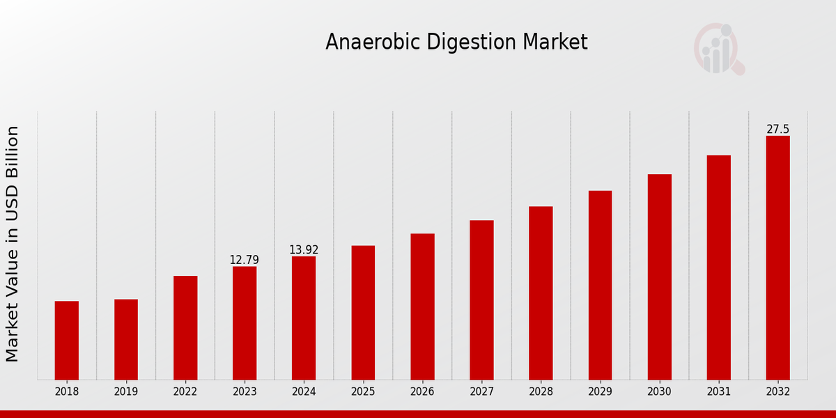 Anaerobic Digestion Market Overview