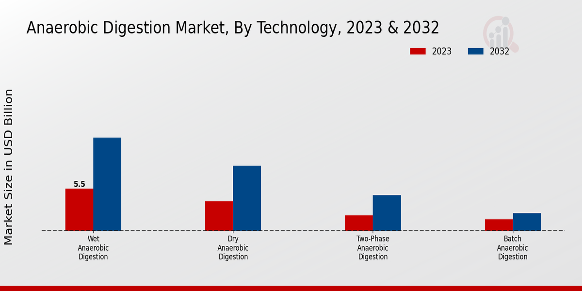 Anaerobic Digestion Market Technology Insights