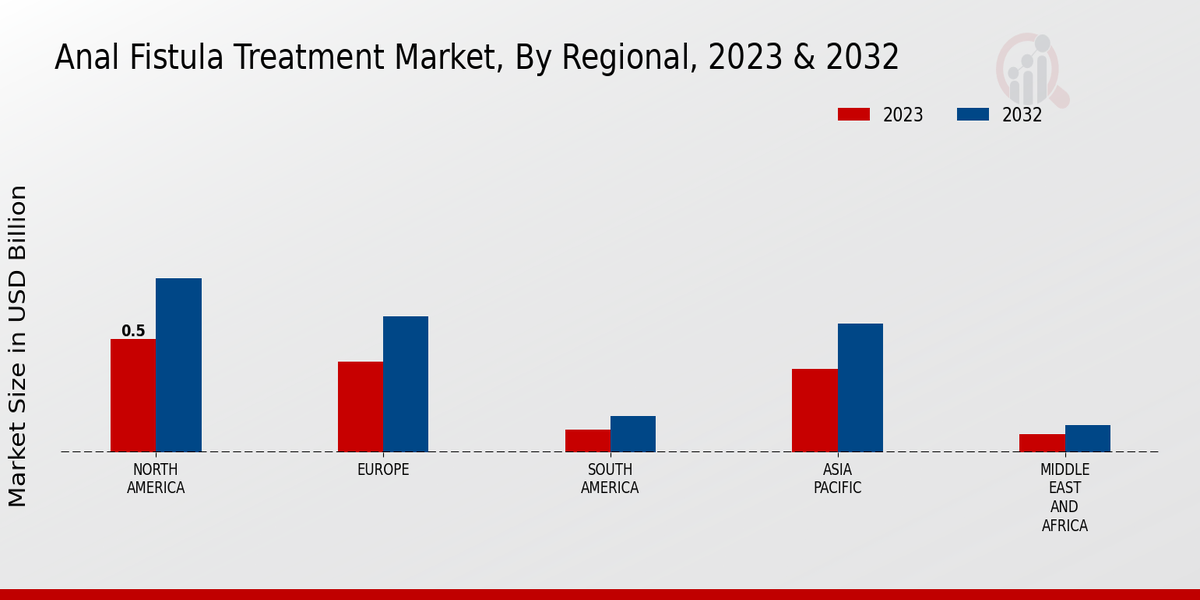 Anal Fistula Treatment Market Regional