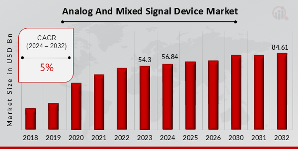 Analog and Mixed Signal Device Market