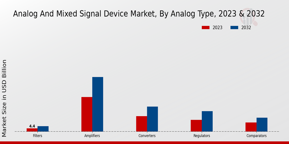 Analog and Mixed Signal Device Market Analog Type Insights