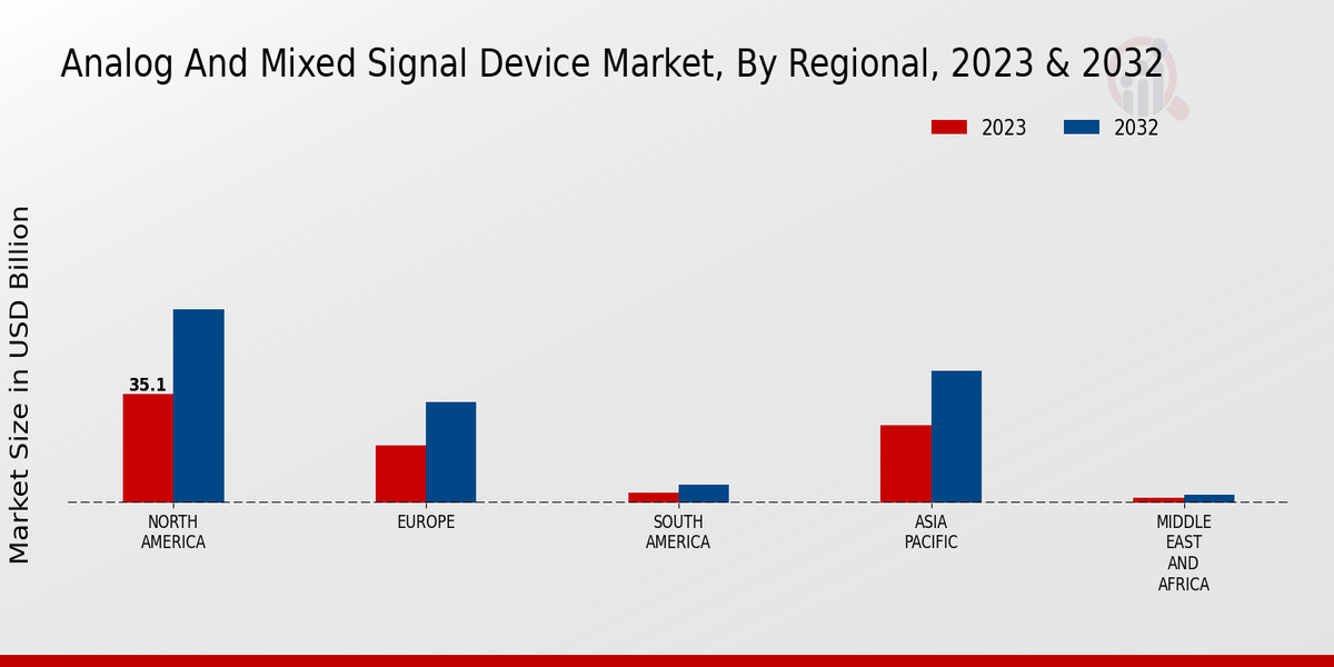 Analog and Mixed Signal Device Market Regional Insights