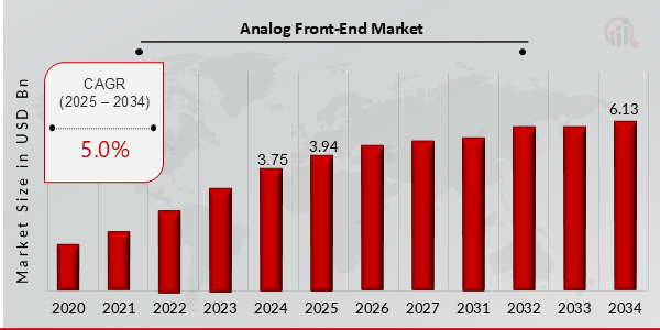 Global Analog Front-End Market Overview