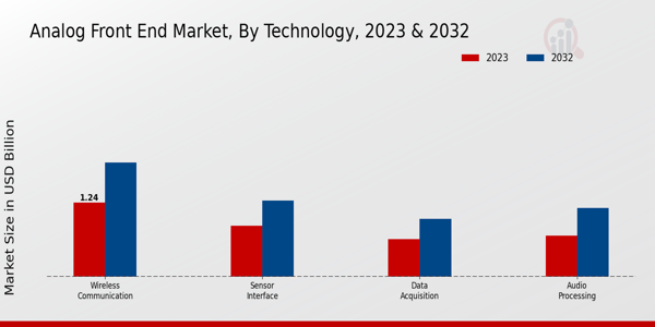 Analog Front-End Market Technology Insights