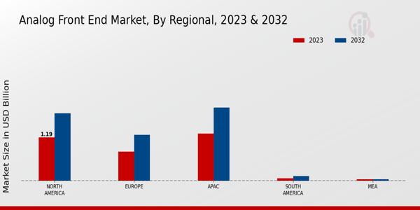 Analog Front-End Market Regional Insights