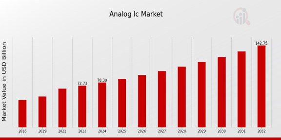 Global Analog IC Market Overview