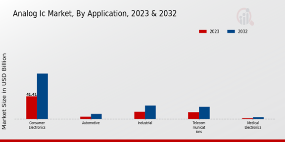 Analog IC Market Application Insights