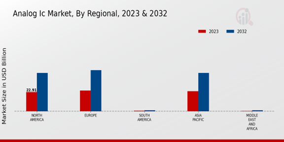 Analog IC Market Regional Insights