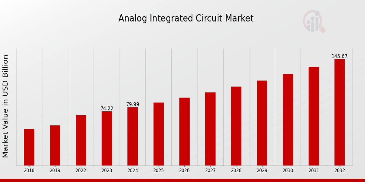 Global Analog Integrated Circuit Market Overview