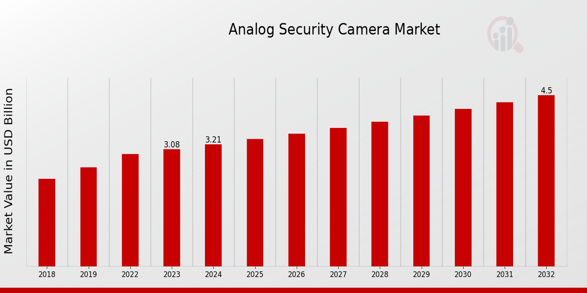 Global Analog Security Camera Market Overview