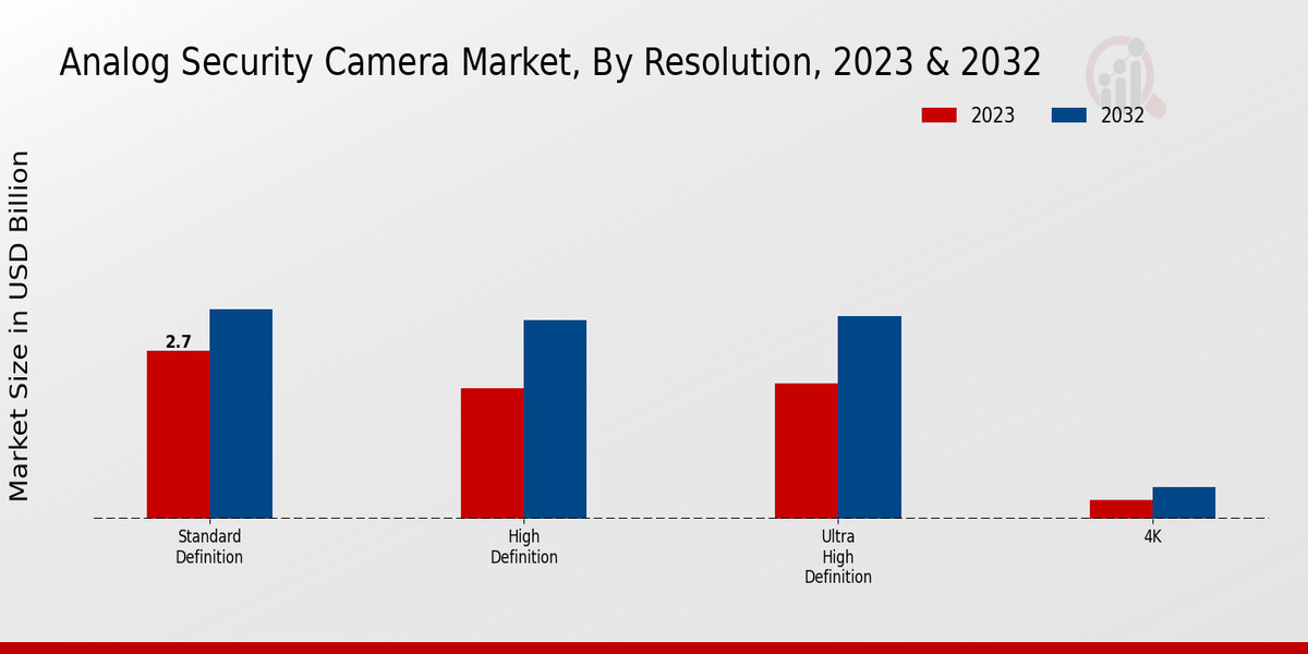 Analog Security Camera Market Resolution Insights