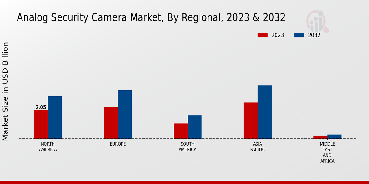 Analog Security Camera Market Regional Insights