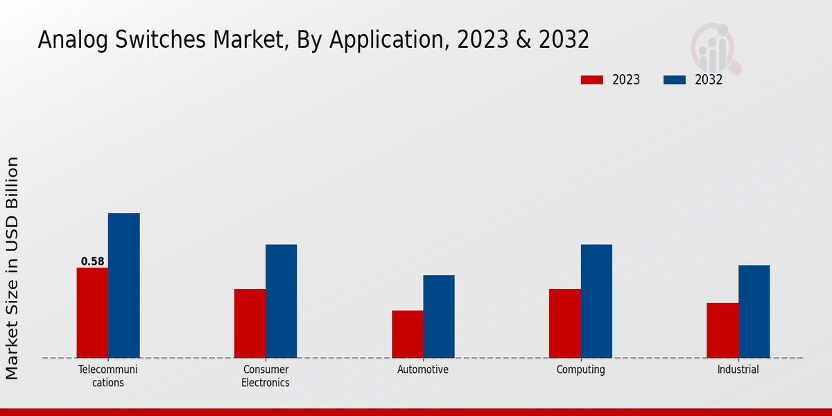 Analog Switches Market Application Insights