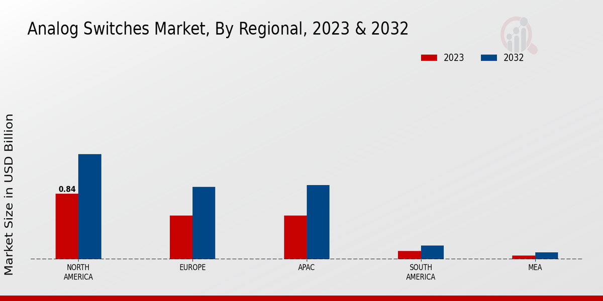 Analog Switches Market Regional Insights