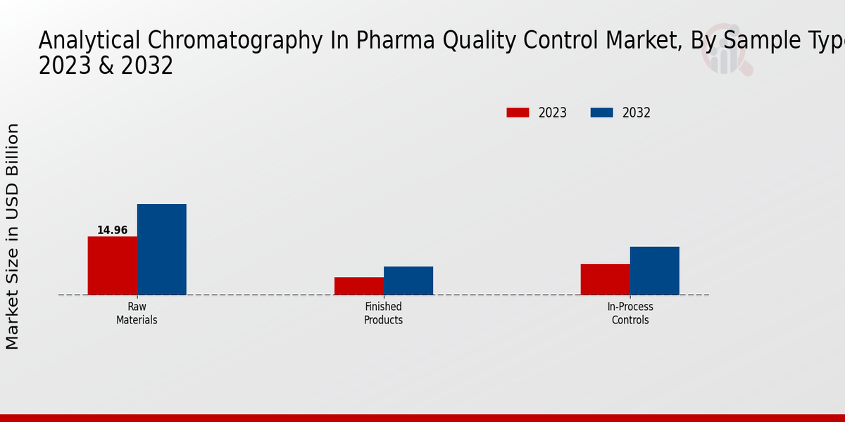 Analytical Chromatography In Pharma Quality Control Market by insights