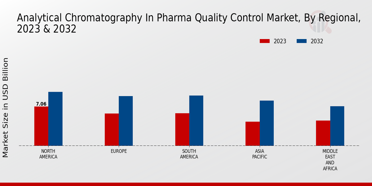 Analytical Chromatography In Pharma Quality Control Market by regional insights