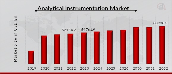 Analytical Instrumentation Market Overview