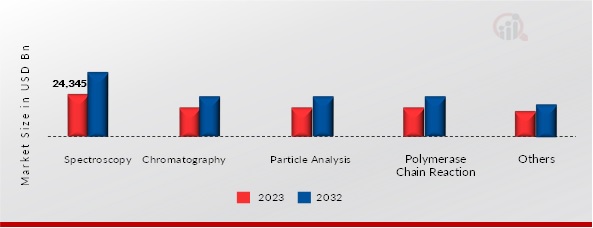 Analytical Instrumentation Market, by Technology, 2023 & 2032
