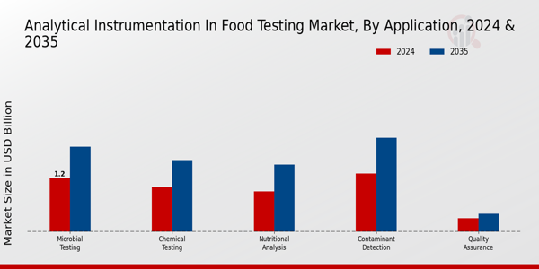 Analytical Instrumentation in Food Testing Market  type insights