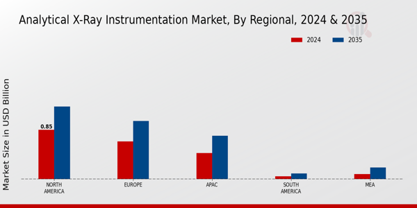 Analytical Xray Instrumentation Market Regional Insights