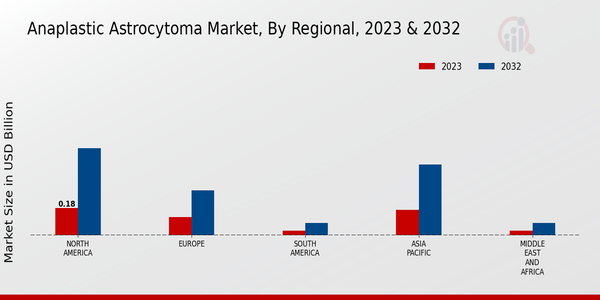 Anaplastic Astrocytoma Market3