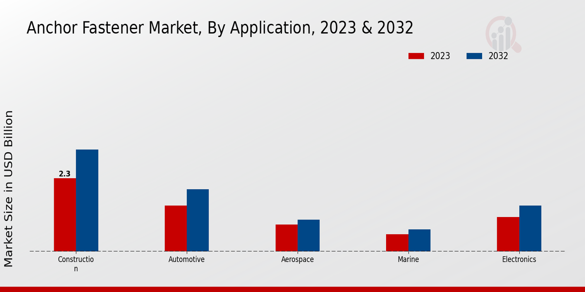 Anchor Fastener Market Application