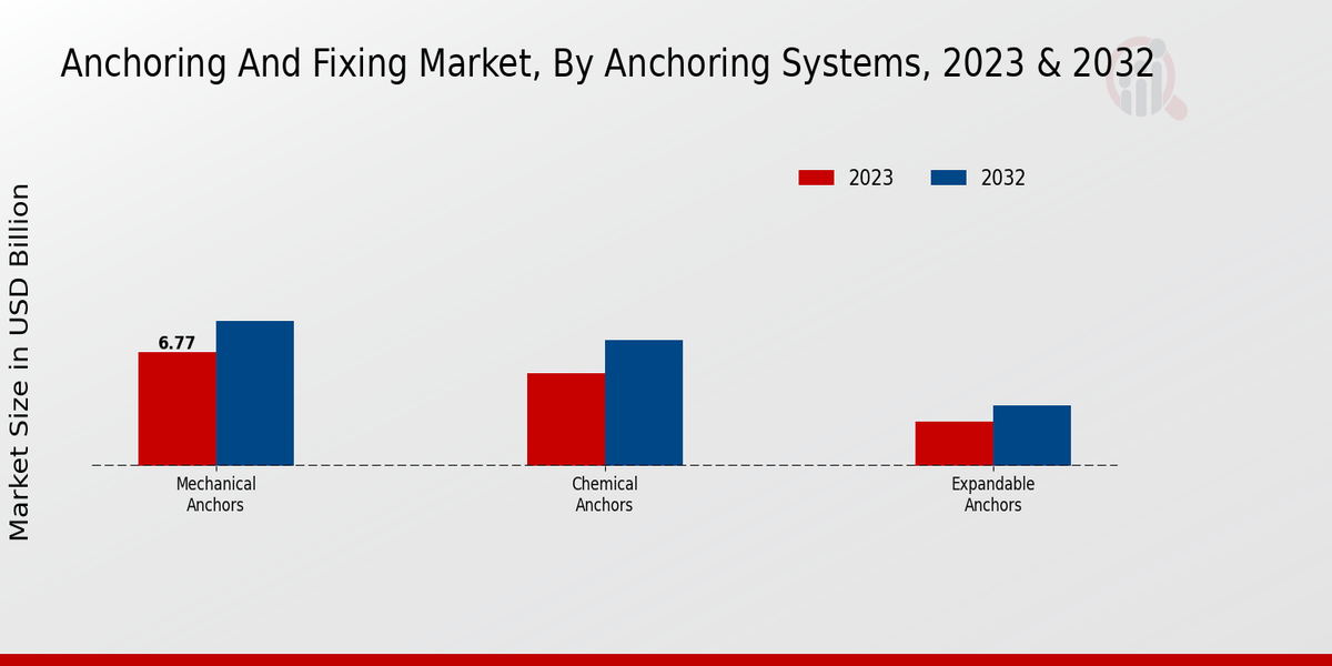 Anchoring And Fixing Market Anchoring Systems Insights