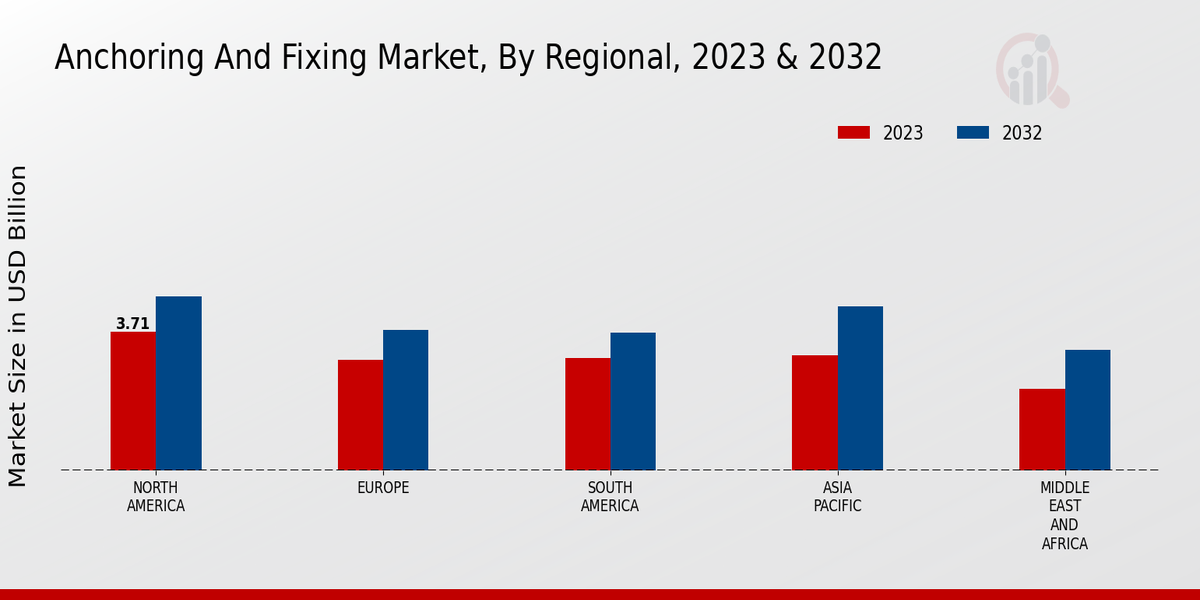 Anchoring And Fixing Market Regional Insights