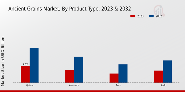 Ancient Grains Market by Product type