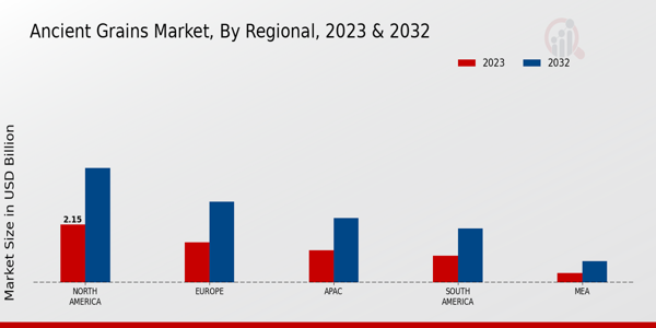 Ancient Grains Market By Region