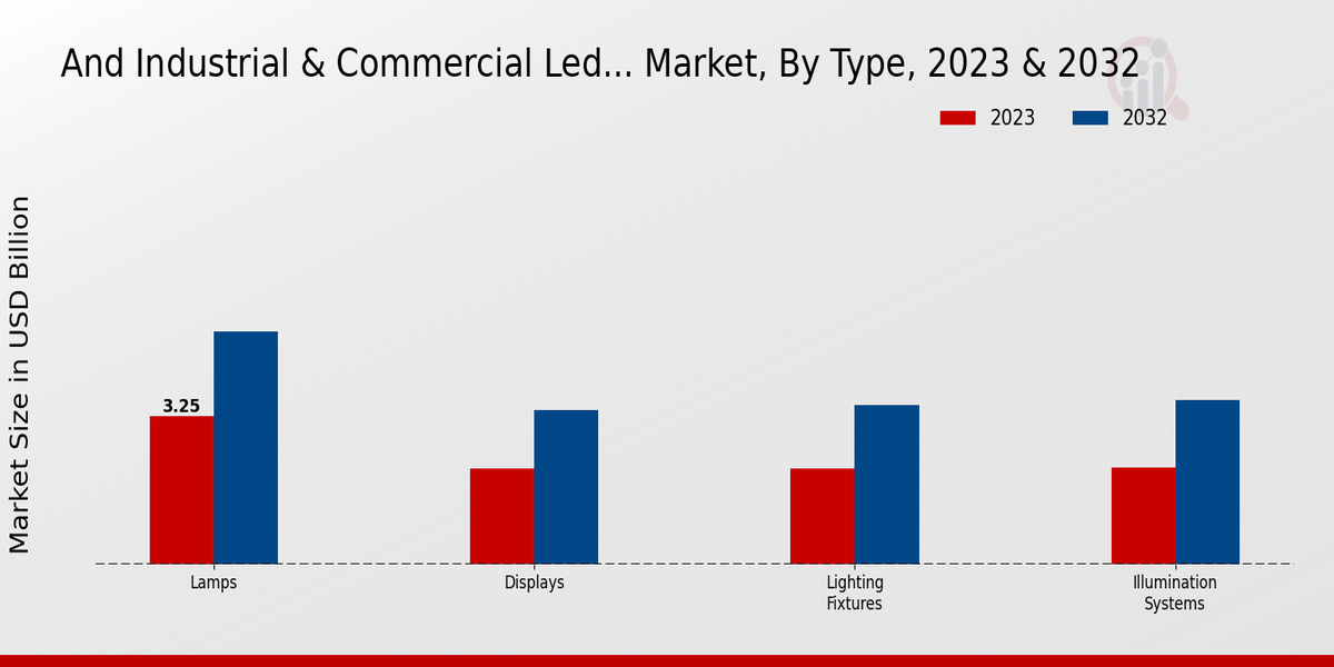 Industrial and Commercial LED Market Type Insights