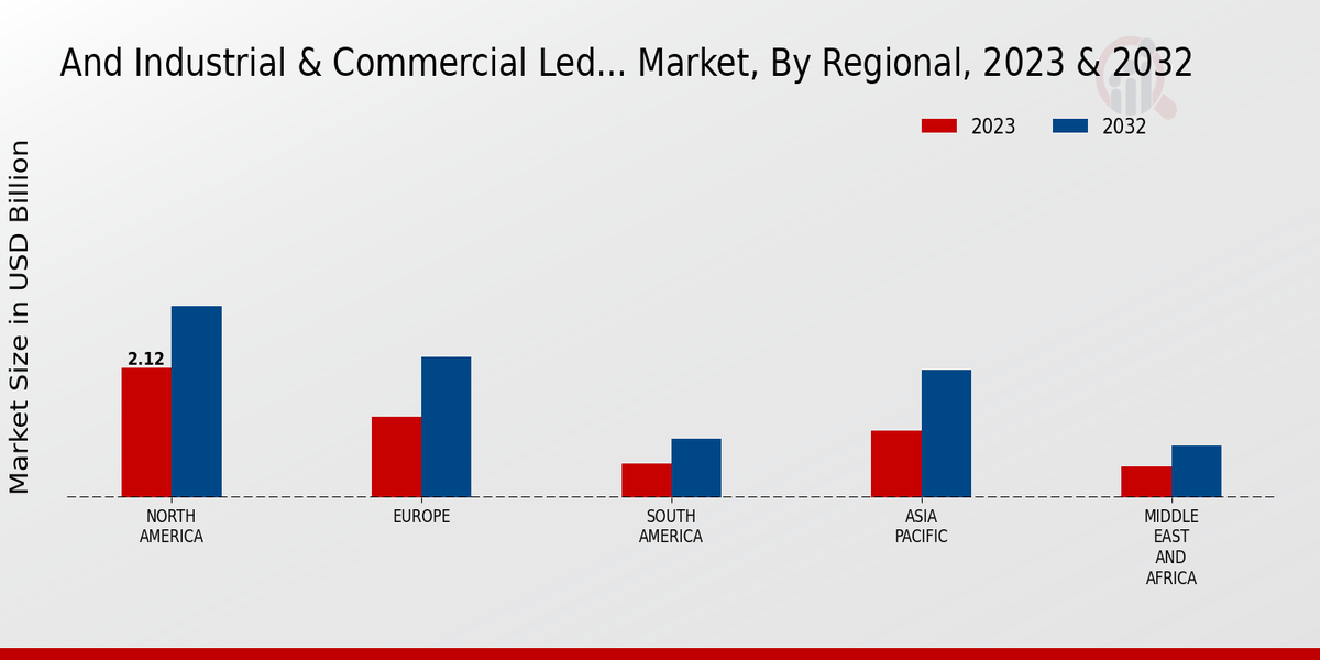 Industrial and Commercial LED Market Regional Insights